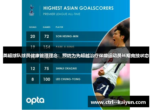 英超球队球员健康管理理念:预防为先超越治疗保障运动员长期竞技状态 英超球队球员健康管理理念:预防为先超越治疗保障运动员长期竞技状态